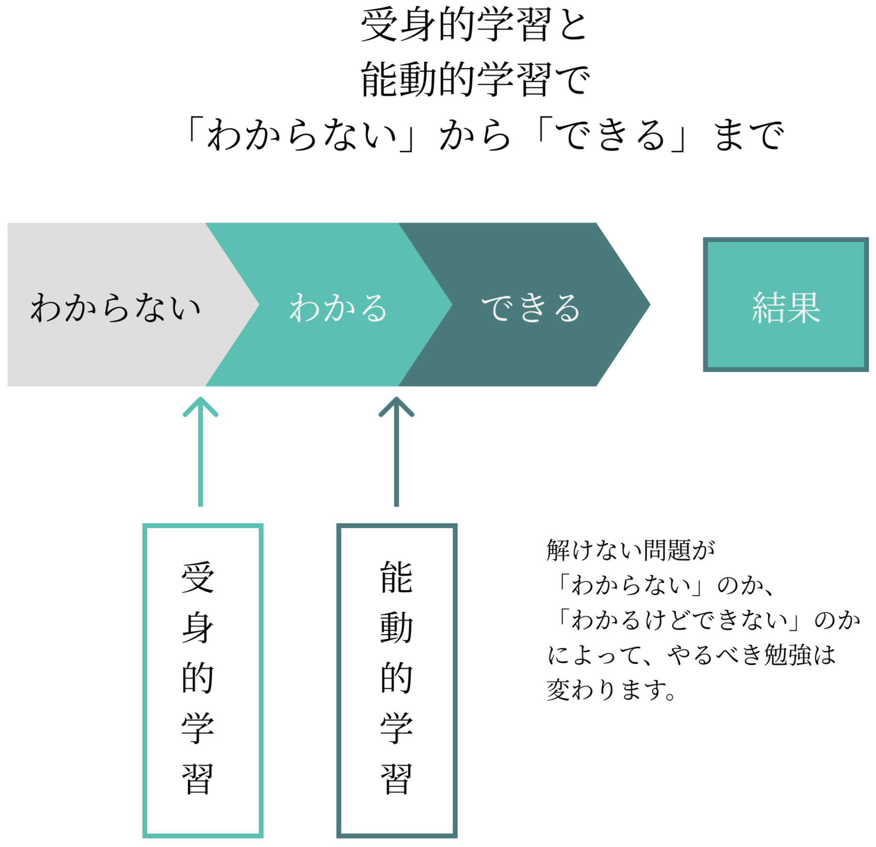 受身的学習と能動的学習で「わからない」から「できる」まで